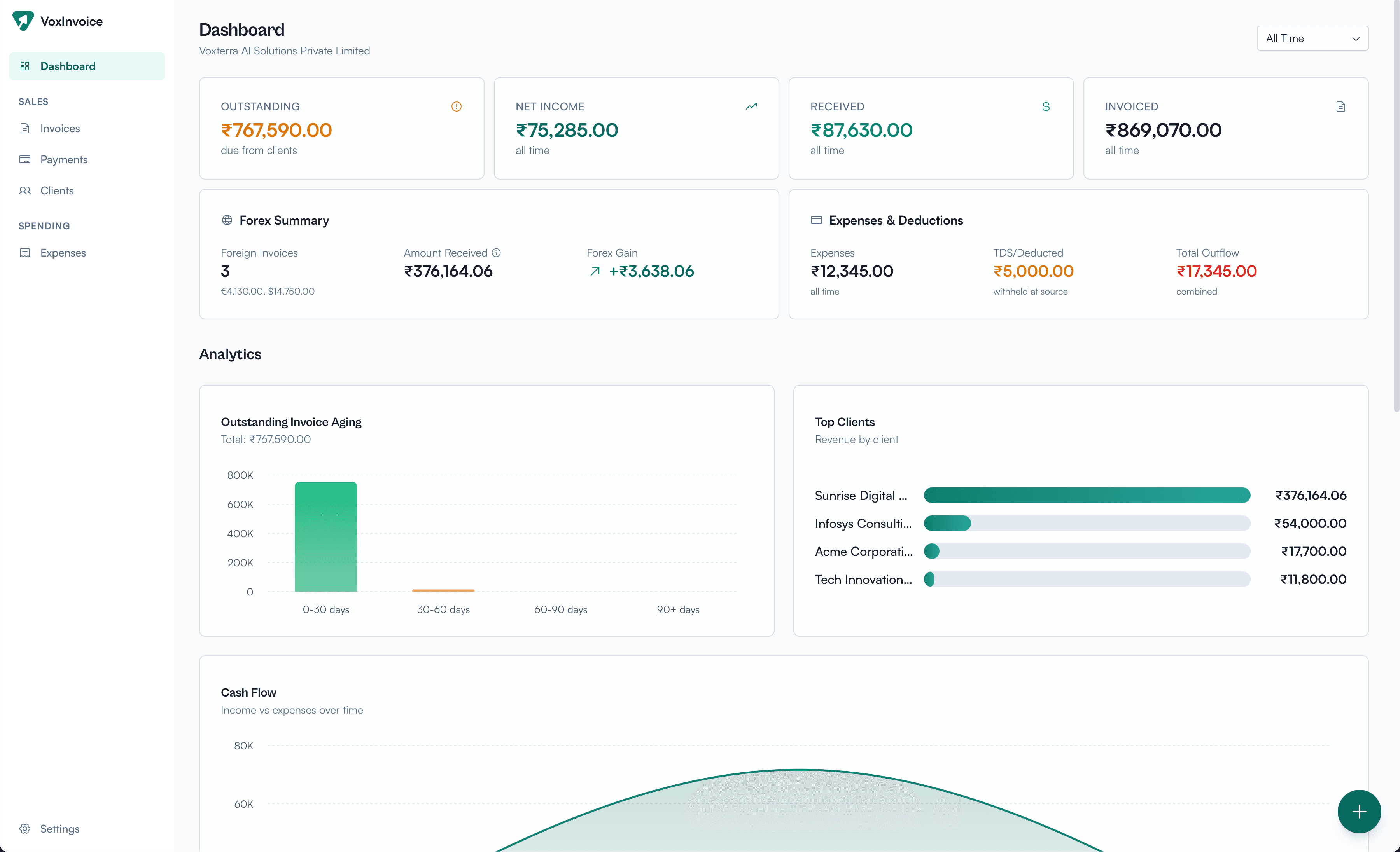 VoxInvoice dashboard showing revenue KPIs, forex summary, and analytics