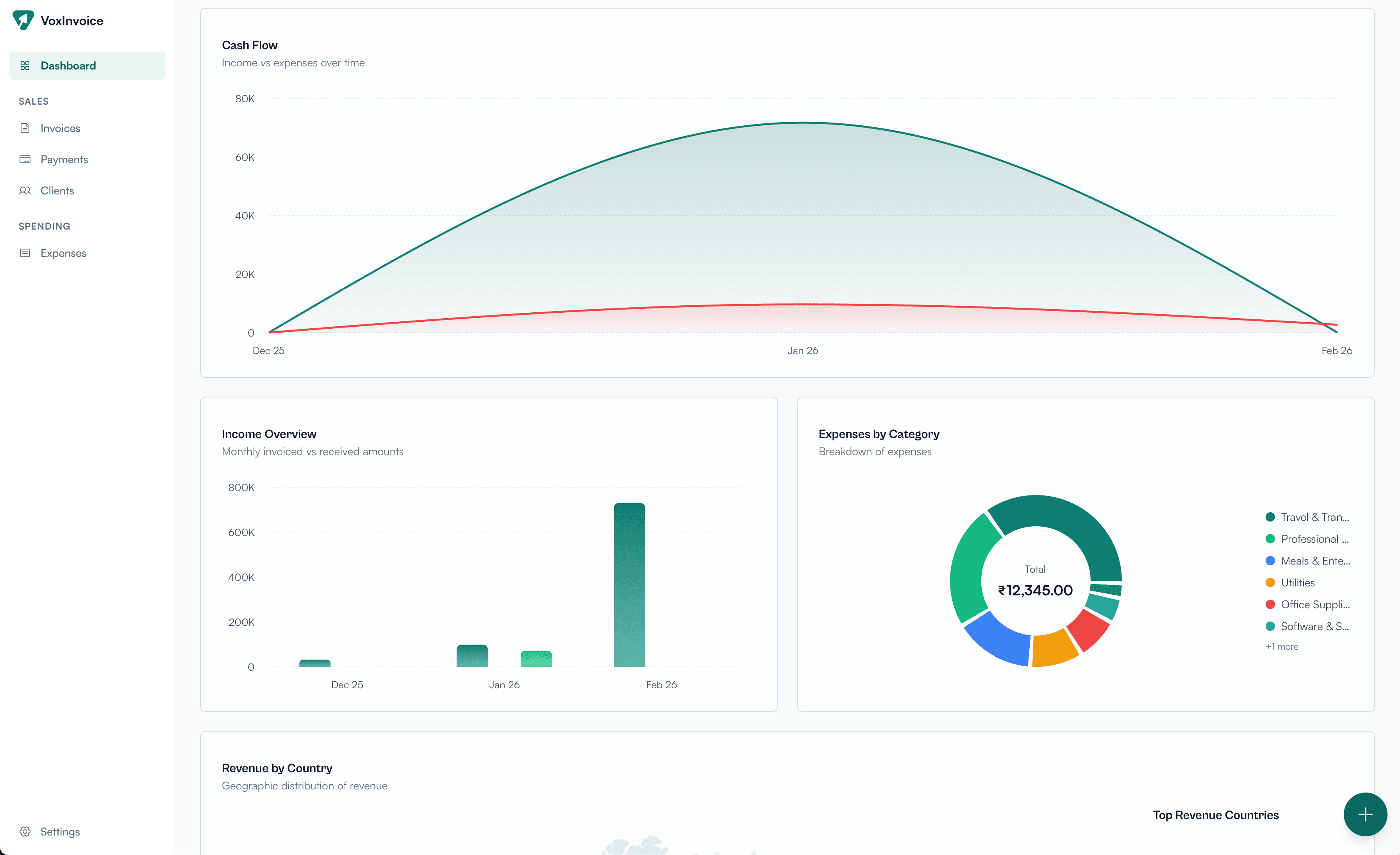 Analytics dashboard showing cash flow charts, income trends, and expense breakdowns